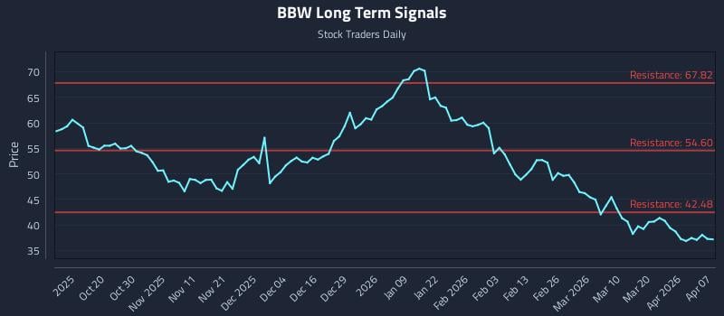 BBW Long Term Analysis for April 8 2026 BBW Long Term Analysis for April 8 2026