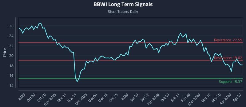 BBWI Long Term Analysis for April 8 2026 BBWI Long Term Analysis for April 8 2026