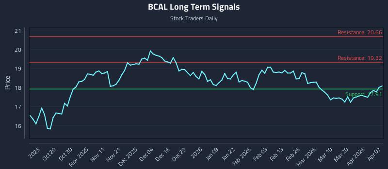 BCAL Long Term Analysis for April 8 2026