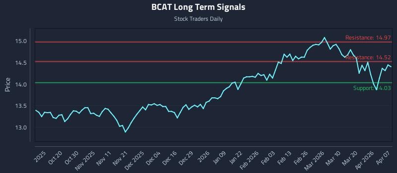 BCAT Long Term Analysis for April 8 2026 BCAT Long Term Analysis for April 8 2026