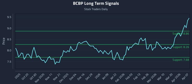 BCBP Long Term Analysis for April 8 2026 BCBP Long Term Analysis for April 8 2026