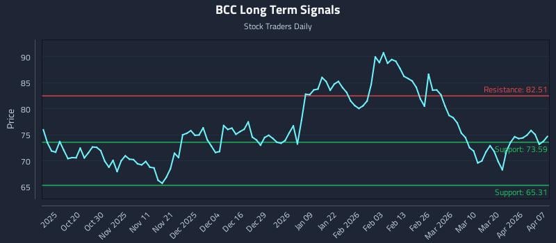 BCC Long Term Analysis for April 8 2026 BCC Long Term Analysis for April 8 2026
