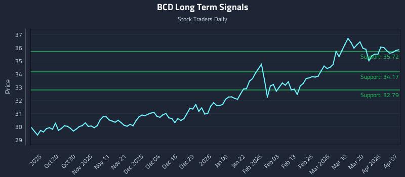 BCD Long Term Analysis for April 8 2026 BCD Long Term Analysis for April 8 2026