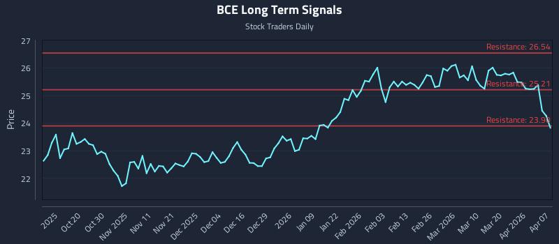 BCE Long Term Analysis for April 8 2026
