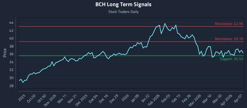 BCH Long Term Analysis for April 8 2026