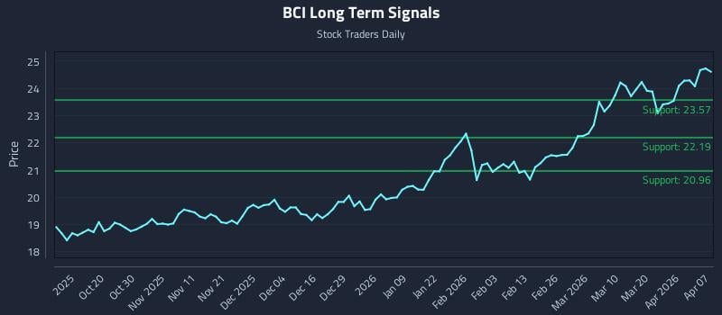 BCI Long Term Analysis for April 8 2026