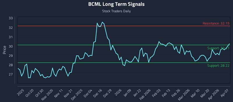 BCML Long Term Analysis for April 8 2026 BCML Long Term Analysis for April 8 2026