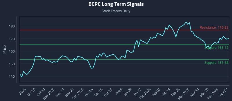 BCPC Long Term Analysis for April 8 2026 BCPC Long Term Analysis for April 8 2026