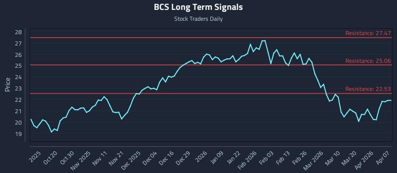 BCS Long Term Analysis for April 8 2026
