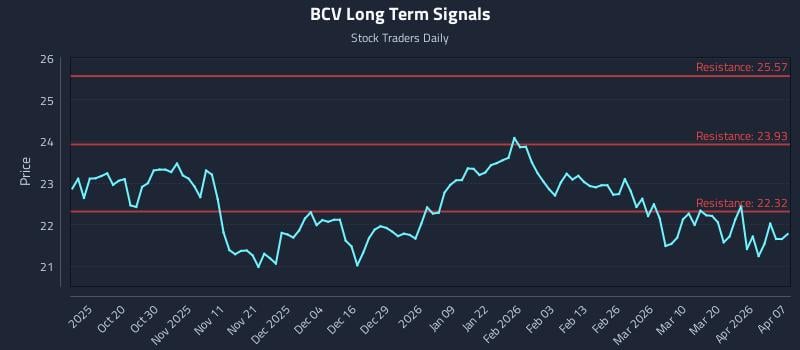 BCV Long Term Analysis for April 8 2026