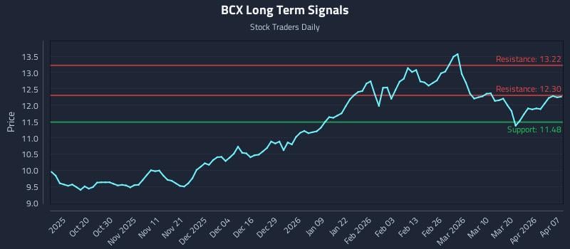 BCX Long Term Analysis for April 8 2026