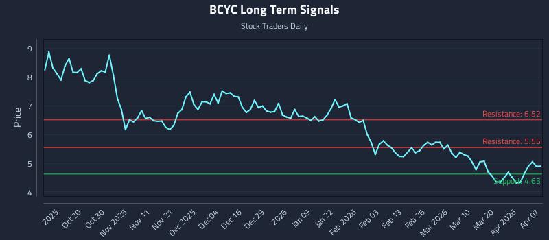 BCYC Long Term Analysis for April 8 2026 BCYC Long Term Analysis for April 8 2026