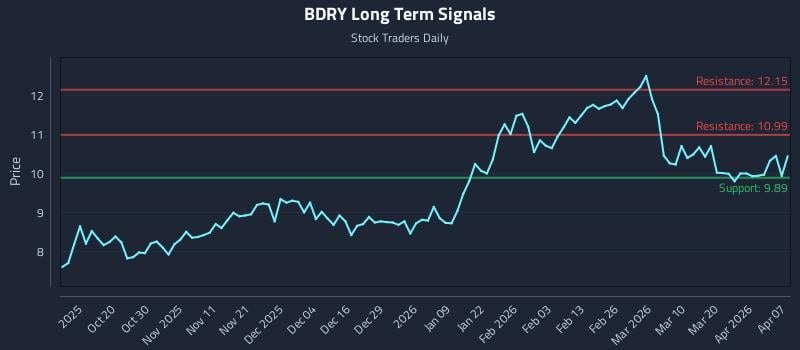 BDRY Long Term Analysis for April 8 2026