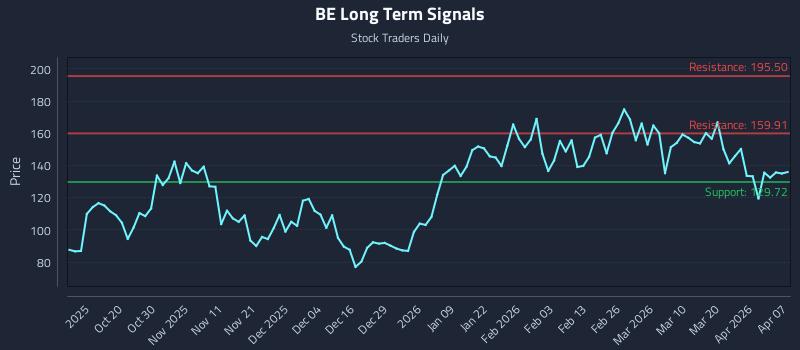 BE Long Term Analysis for April 8 2026 BE Long Term Analysis for April 8 2026