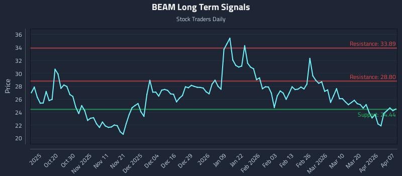 BEAM Long Term Analysis for April 8 2026