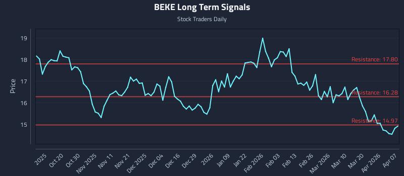 BEKE Long Term Analysis for April 8 2026