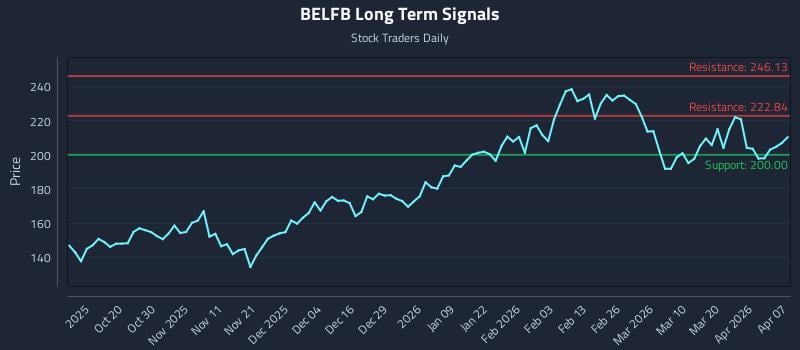 BELFB Long Term Analysis for April 8 2026