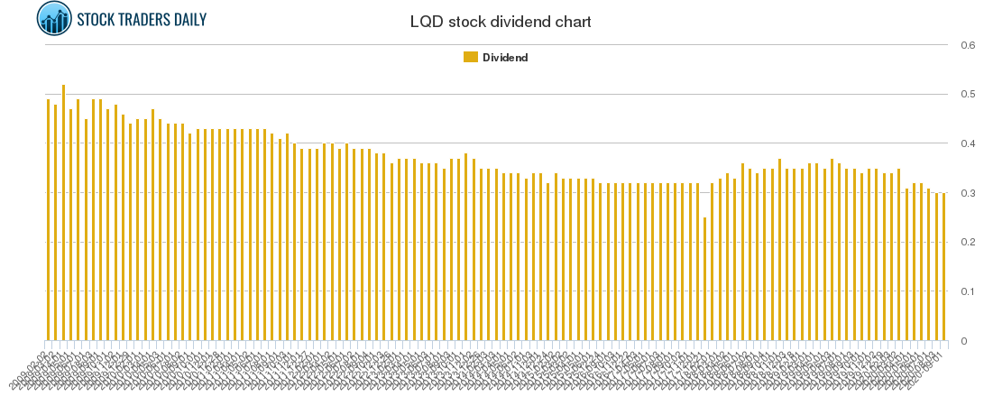LQD Dividend Chart