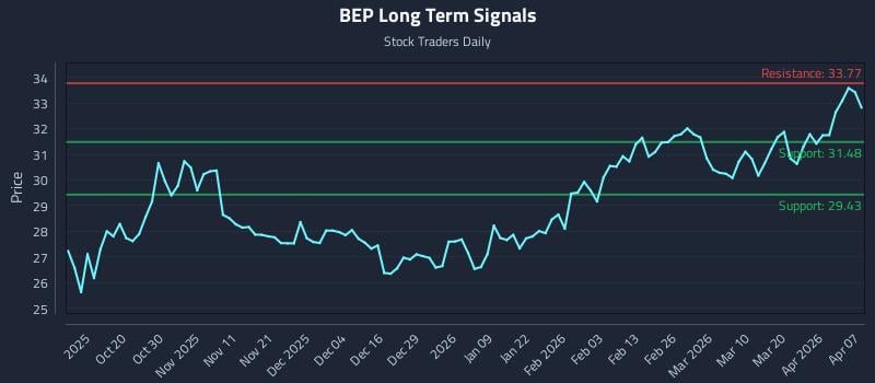 BEP Long Term Analysis for April 8 2026