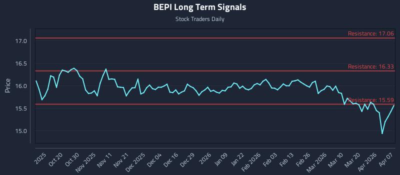 BEPI Long Term Analysis for April 8 2026