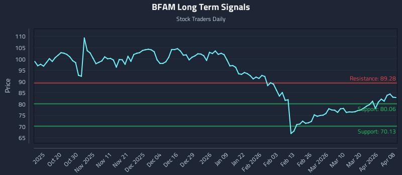 BFAM Long Term Analysis for April 8 2026