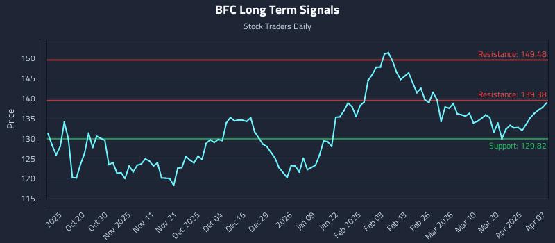 BFC Long Term Analysis for April 8 2026