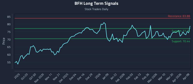 BFH Long Term Analysis for April 8 2026