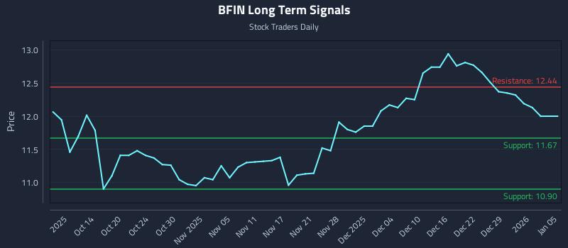 BFIN Long Term Analysis for April 8 2026 BFIN Long Term Analysis for April 8 2026