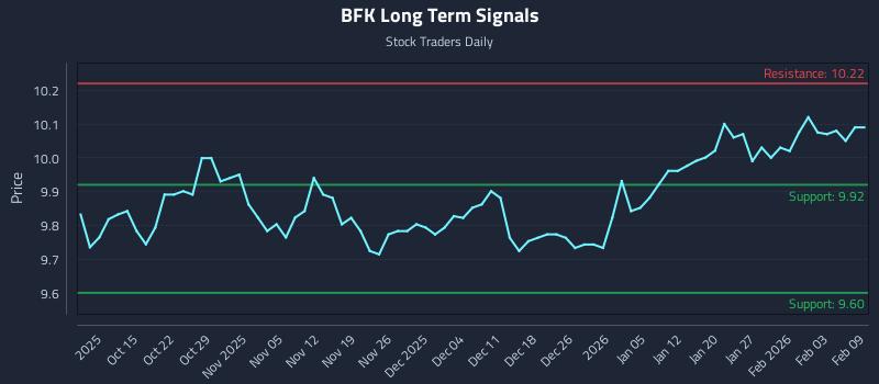 BFK Long Term Analysis for April 8 2026