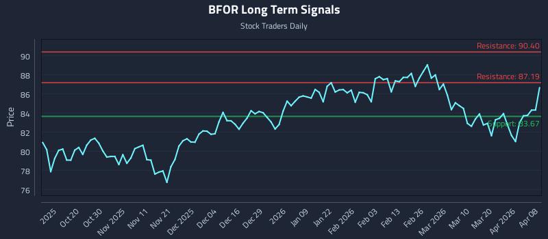 BFOR Long Term Analysis for April 8 2026 BFOR Long Term Analysis for April 8 2026