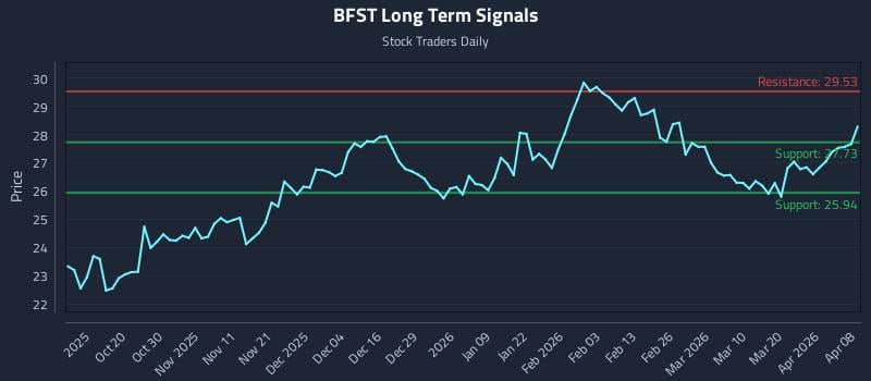 BFST Long Term Analysis for April 8 2026