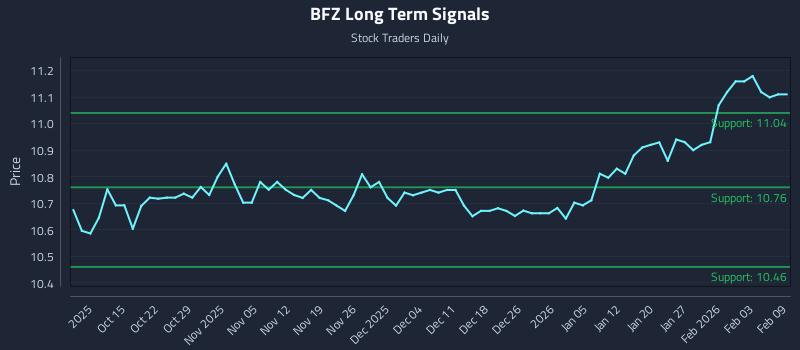 BFZ Long Term Analysis for April 8 2026