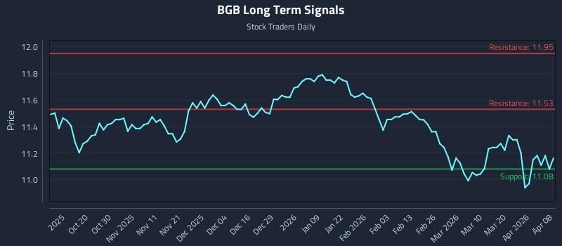 BGB Long Term Analysis for April 8 2026