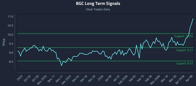 BGC Long Term Analysis for April 8 2026
