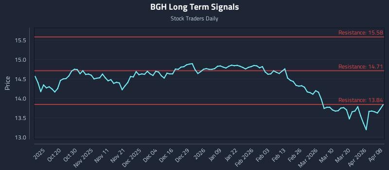 BGH Long Term Analysis for April 8 2026