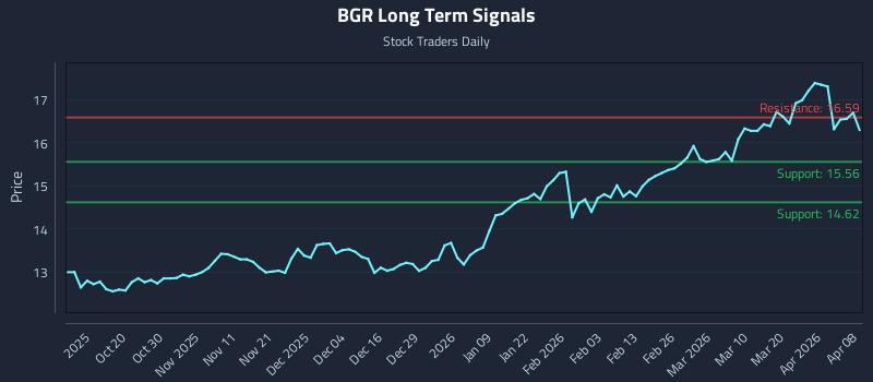 BGR Long Term Analysis for April 8 2026