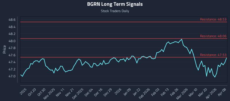 BGRN Long Term Analysis for April 8 2026