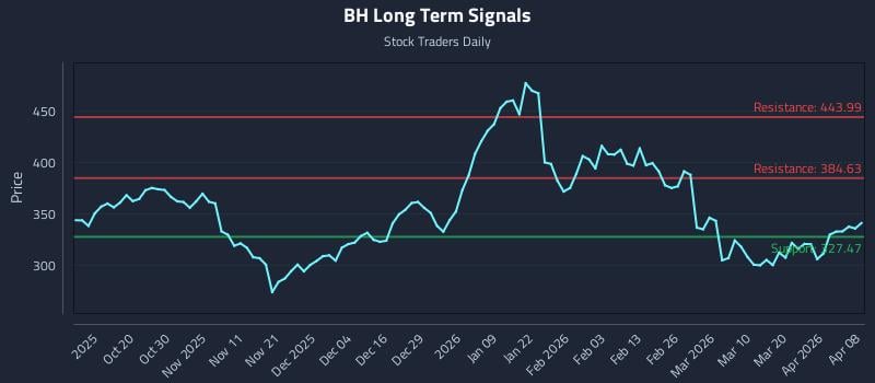 BH Long Term Analysis for April 8 2026