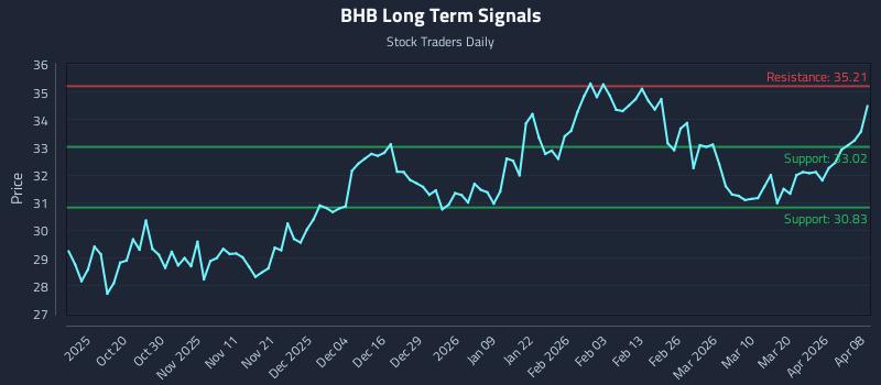 BHB Long Term Analysis for April 8 2026 BHB Long Term Analysis for April 8 2026
