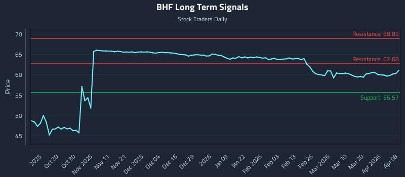 BHF Long Term Analysis for April 8 2026