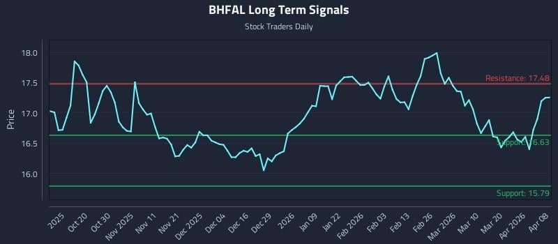 BHFAL Long Term Analysis for April 8 2026 BHFAL Long Term Analysis for April 8 2026