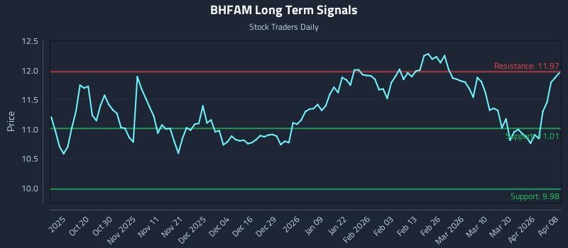 BHFAM Long Term Analysis for April 8 2026