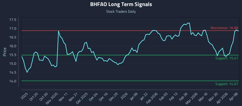 BHFAO Long Term Analysis for April 8 2026