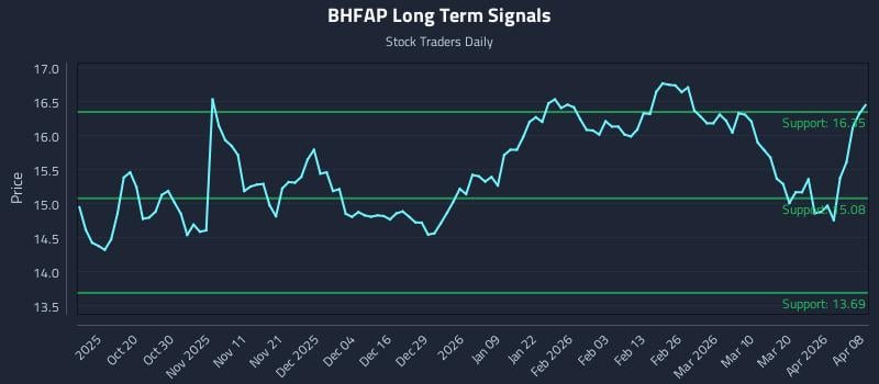 BHFAP Long Term Analysis for April 8 2026