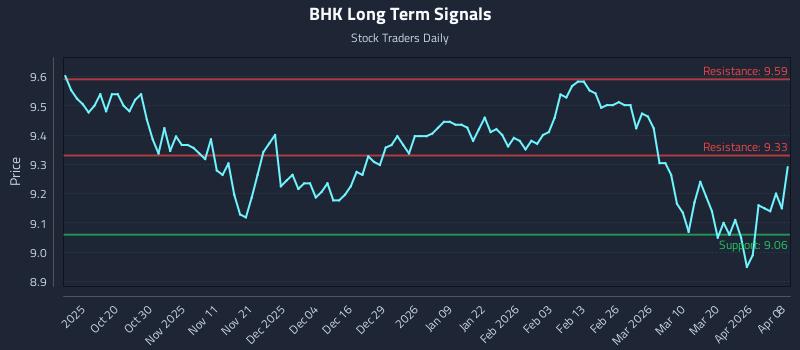 BHK Long Term Analysis for April 8 2026