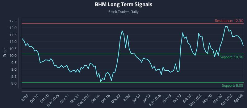 BHM Long Term Analysis for April 8 2026