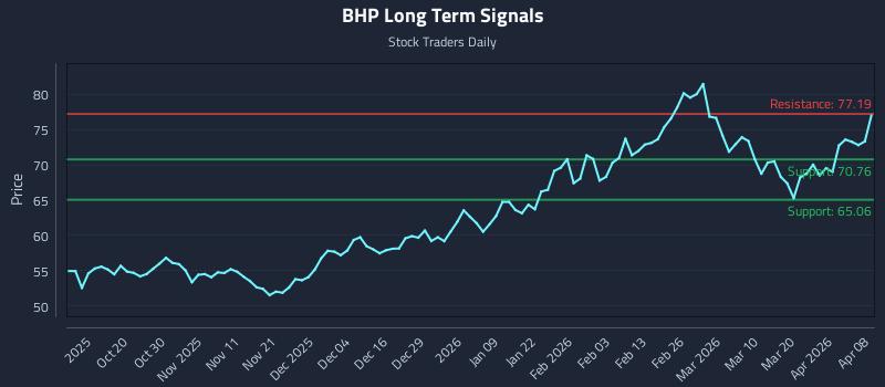 BHP Long Term Analysis for April 8 2026
