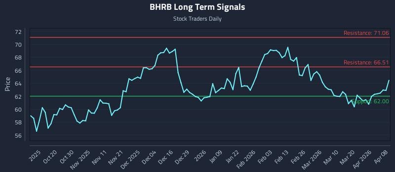 BHRB Long Term Analysis for April 8 2026 BHRB Long Term Analysis for April 8 2026