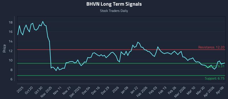 BHVN Long Term Analysis for April 8 2026