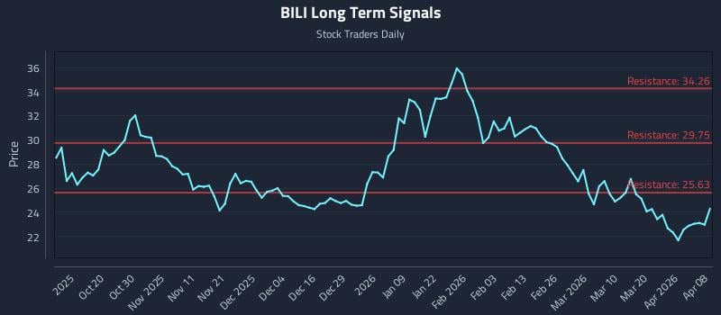 BILI Long Term Analysis for April 8 2026